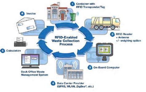 rfid based waste management system|field proven rfid tags.